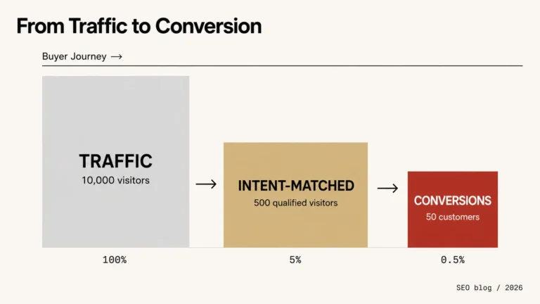 Marketing funnel diagram mapping search intent stages to buyer journey in SEO 2026
