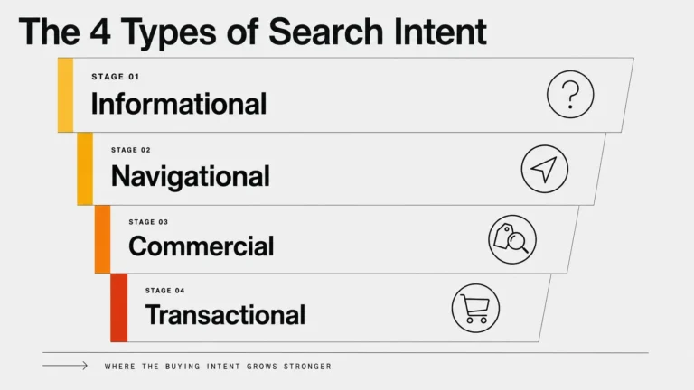 SEO in 2026 infographic showing informational navigational commercial and transactional search intent
